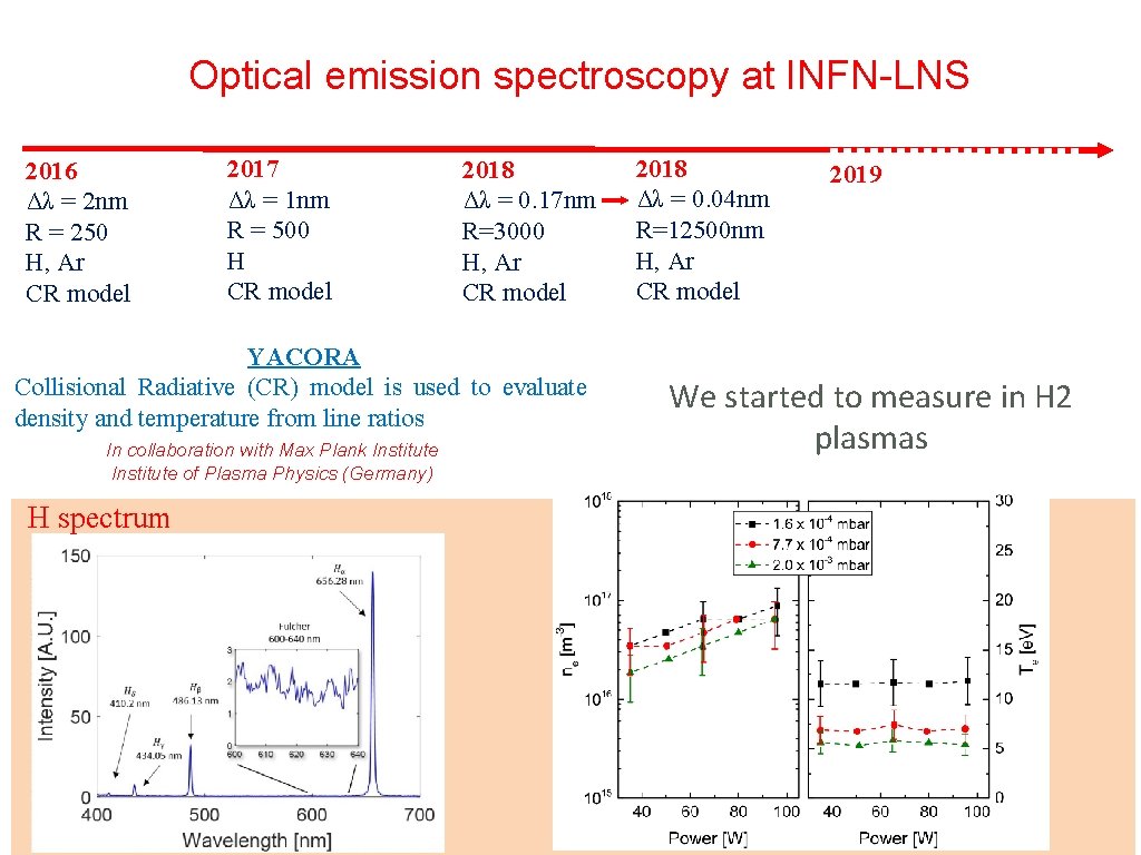 Optical emission spectroscopy at INFN-LNS 2016 Δλ = 2 nm R = 250 H,