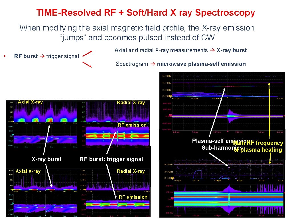 TIME-Resolved RF + Soft/Hard X ray Spectroscopy When modifying the axial magnetic field profile,