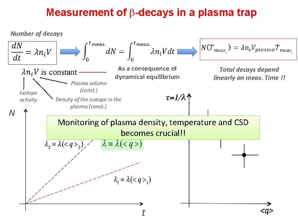 Measurement of b-decays in a plasma trap Number of decays Isotope activity Plasma volume