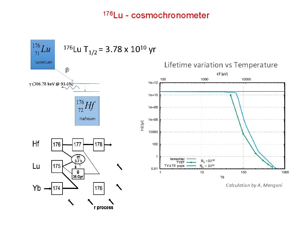 176 Lu - cosmochronometer T 1/2 = 3. 78 x 1010 yr Lifetime variation