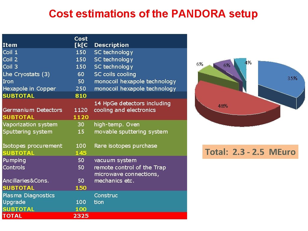 Cost estimations of the PANDORA setup Item Coil 1 Coil 2 Coil 3 Lhe