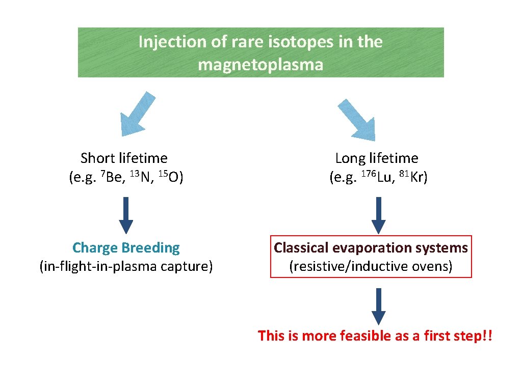 Injection of rare isotopes in the magnetoplasma Short lifetime (e. g. 7 Be, 13