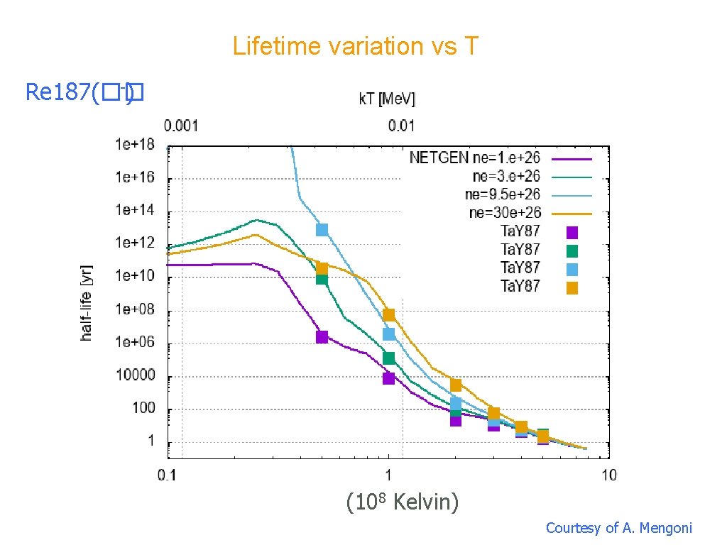 Lifetime variation vs T -) Re 187(�� (108 Kelvin) Courtesy of A. Mengoni 