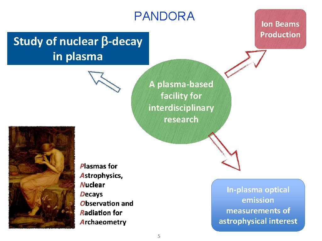 PANDORA Study of nuclear b-decay in plasma Ion Beams Production A plasma-based facility for