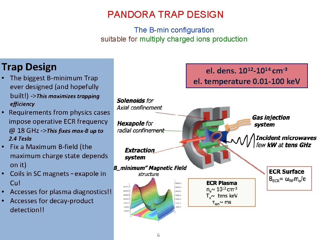 PANDORA TRAP DESIGN The B-min configuration suitable for multiply charged ions production Trap Design
