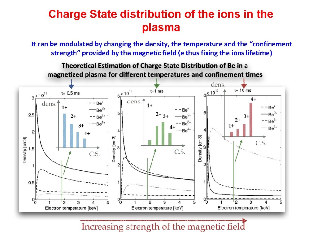 Charge State distribution of the ions in the plasma It can be modulated by