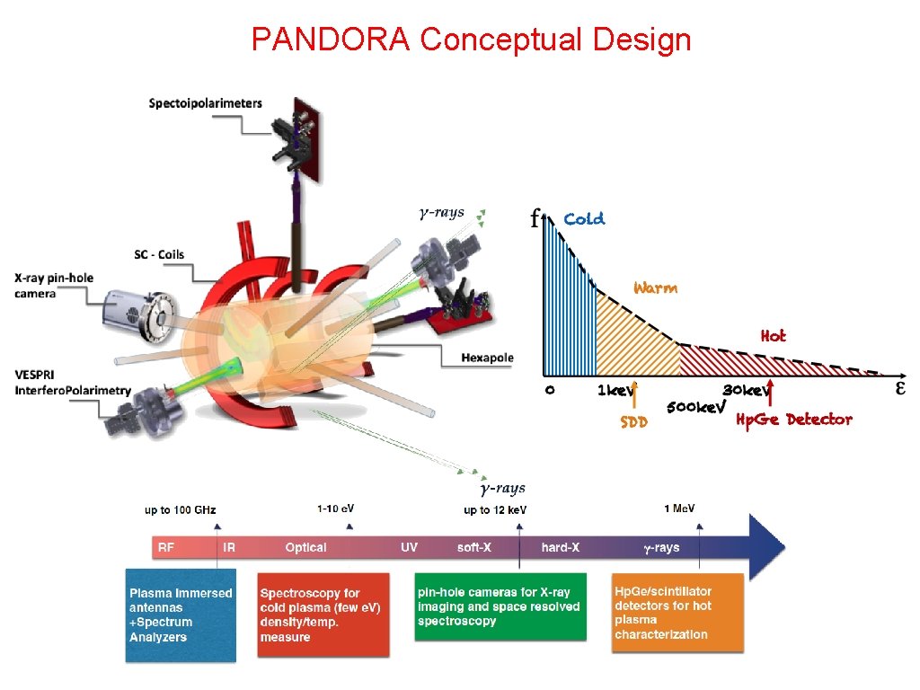 PANDORA Conceptual Design 