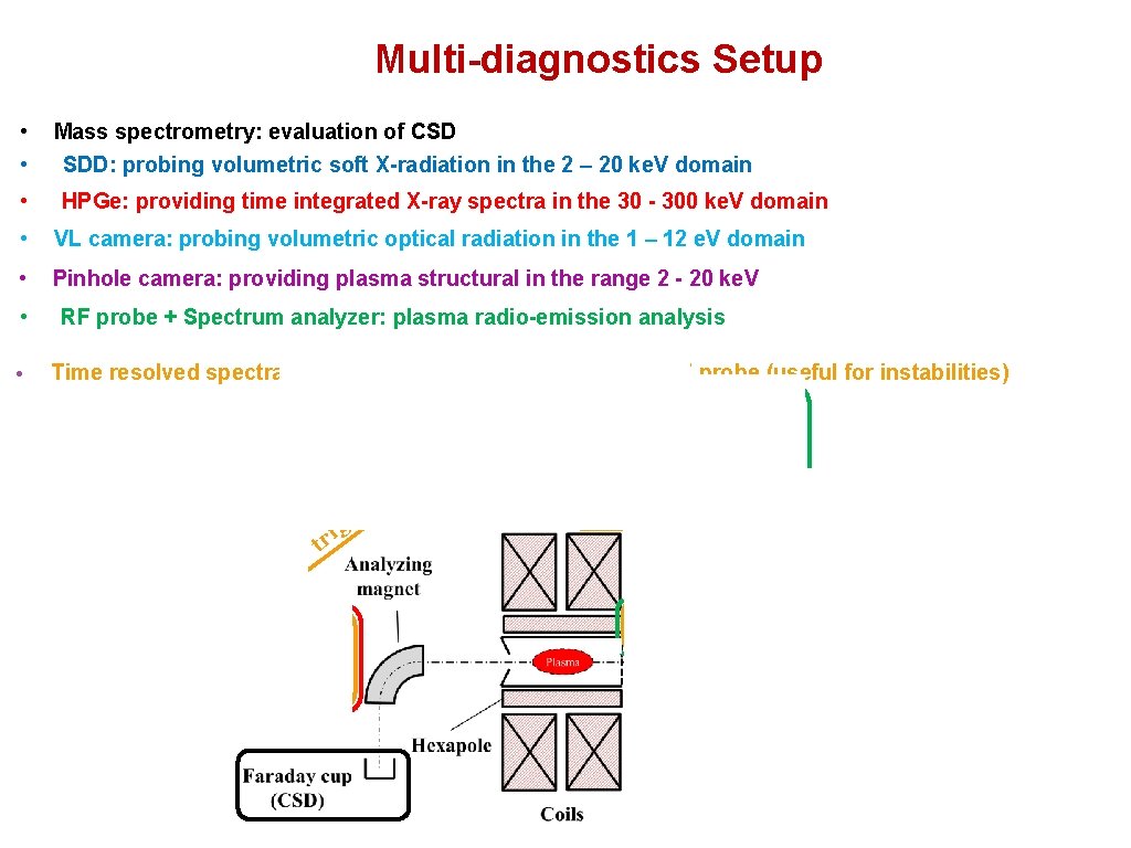 Multi-diagnostics Setup • • • Mass spectrometry: evaluation of CSD SDD: probing volumetric soft