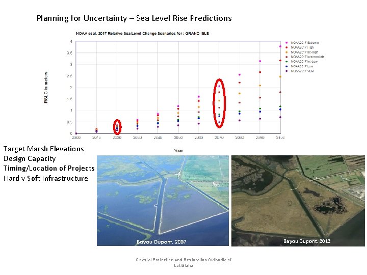 Planning for Uncertainty – Sea Level Rise Predictions Target Marsh Elevations Design Capacity Timing/Location