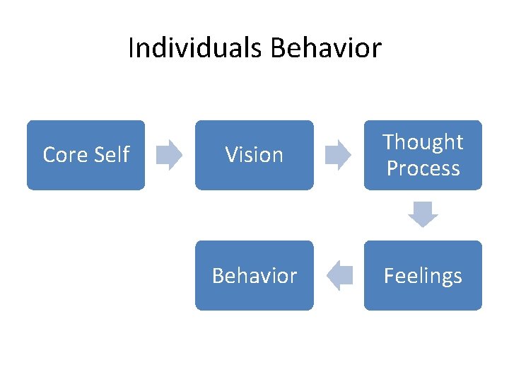 Individuals Behavior Core Self Vision Thought Process Behavior Feelings 