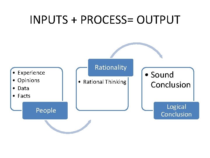 INPUTS + PROCESS= OUTPUT • • Experience Opinions Data Facts People Rationality • Rational