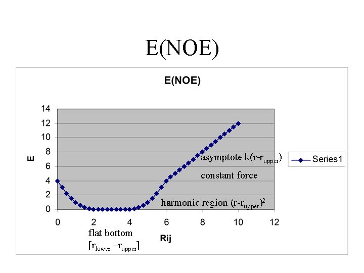 E(NOE) asymptote k(r-rupper) constant force harmonic region (r-rupper)2 flat bottom [rlower –rupper] 