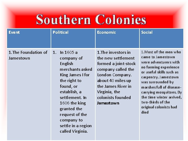 Southern Colonies Event Political Economic Social 1. The Foundation of Jamestown 1. In 1605