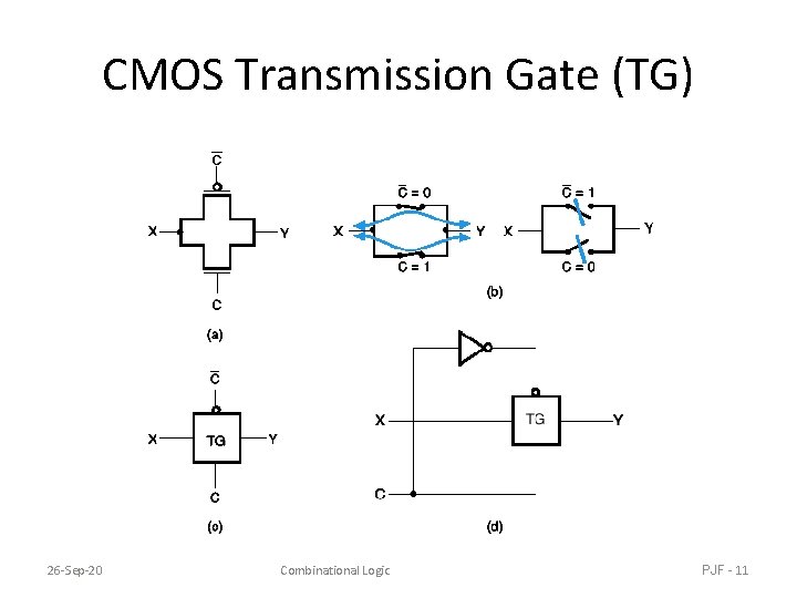 CMOS Transmission Gate (TG) 26 -Sep-20 Combinational Logic PJF - 11 