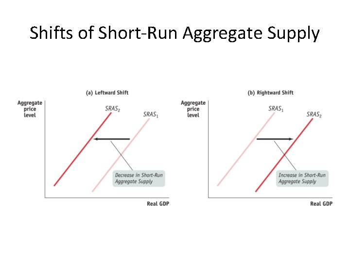Shifts of Short-Run Aggregate Supply 