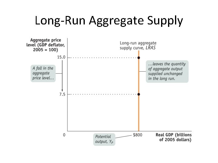 Long-Run Aggregate Supply 