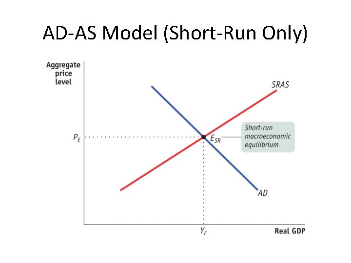 AD-AS Model (Short-Run Only) 