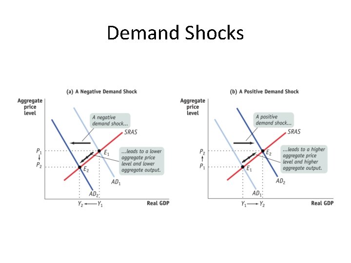 Demand Shocks 