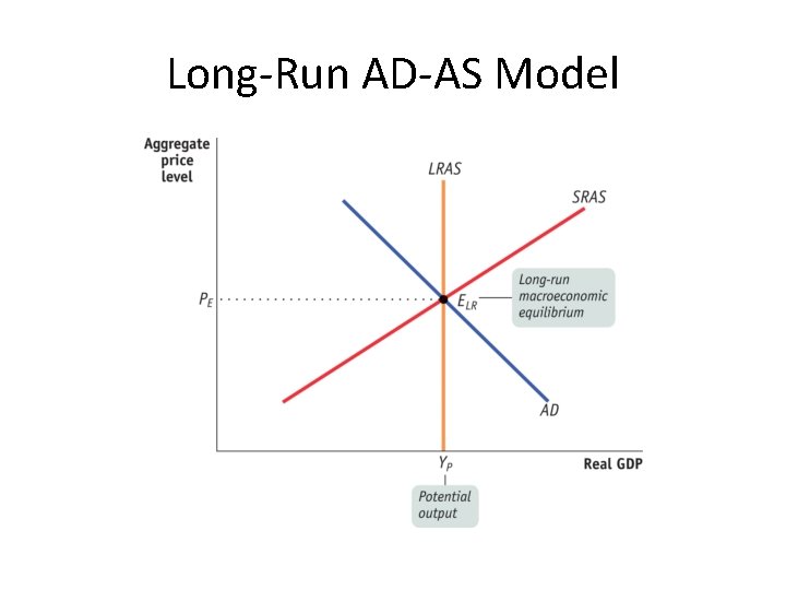 Long-Run AD-AS Model 