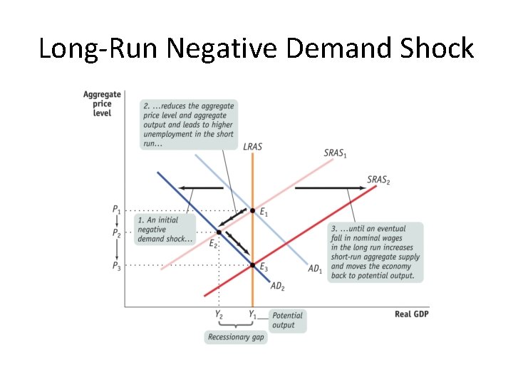 Long-Run Negative Demand Shock 