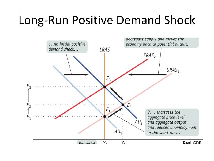 Long-Run Positive Demand Shock 