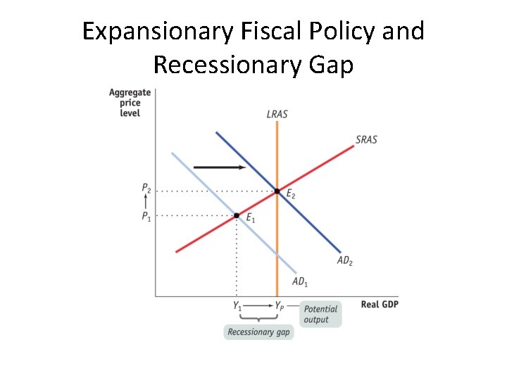 Expansionary Fiscal Policy and Recessionary Gap 
