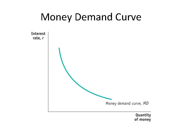 Money Demand Curve 