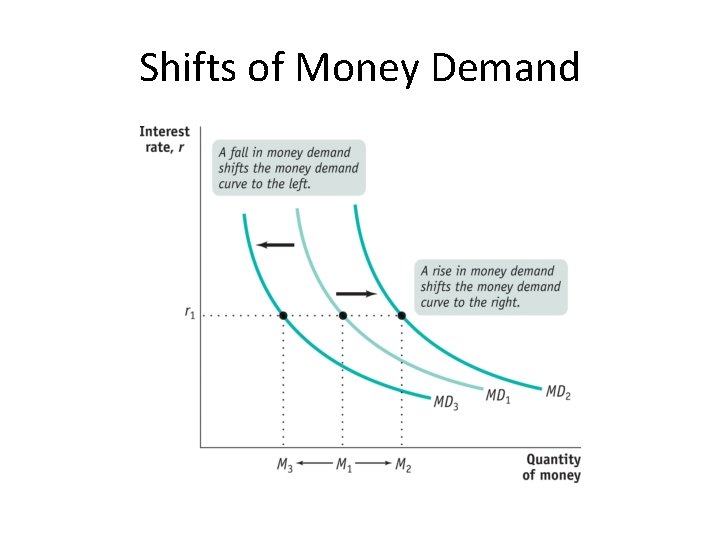Shifts of Money Demand 