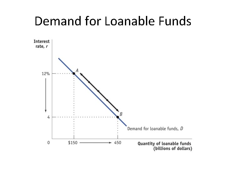 Demand for Loanable Funds 