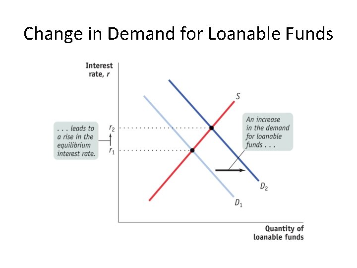 Change in Demand for Loanable Funds 