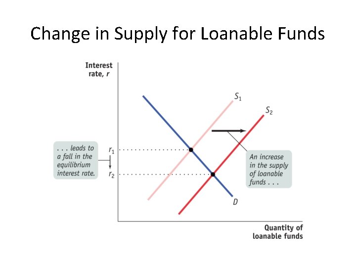 Change in Supply for Loanable Funds 