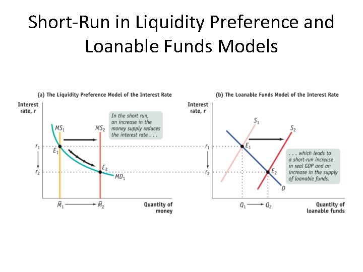 Short-Run in Liquidity Preference and Loanable Funds Models 