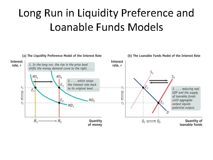 Long Run in Liquidity Preference and Loanable Funds Models 
