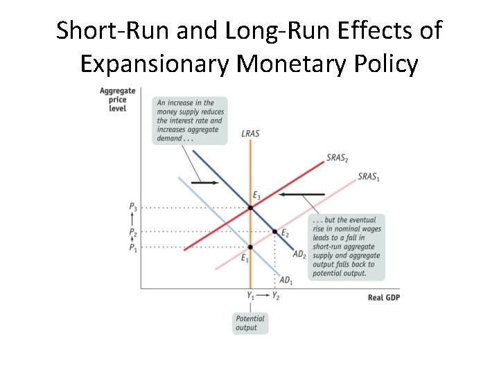 Short-Run and Long-Run Effects of Expansionary Monetary Policy 