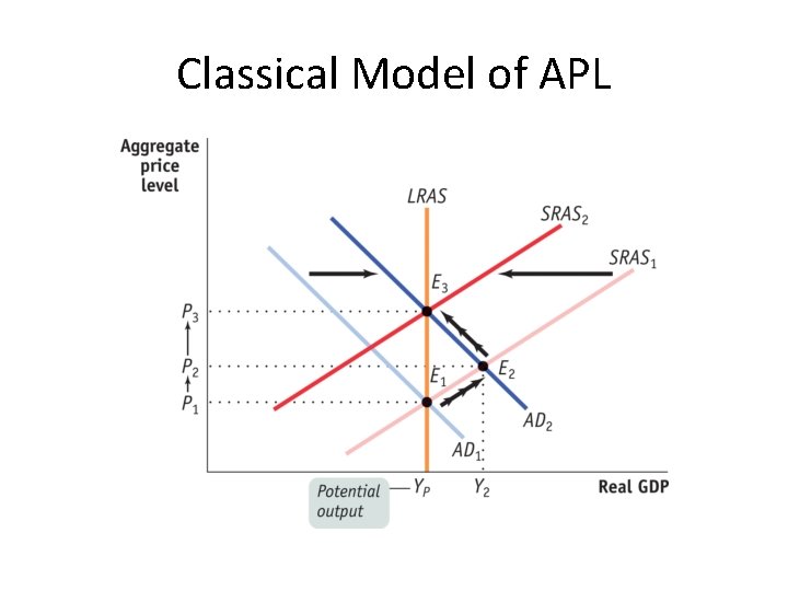 Classical Model of APL 