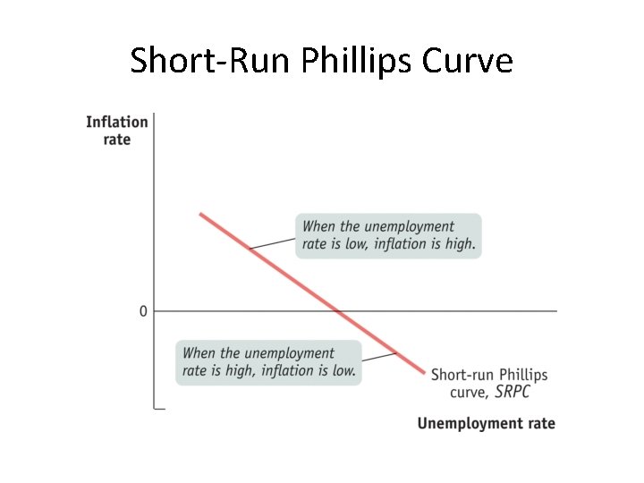 Short-Run Phillips Curve 