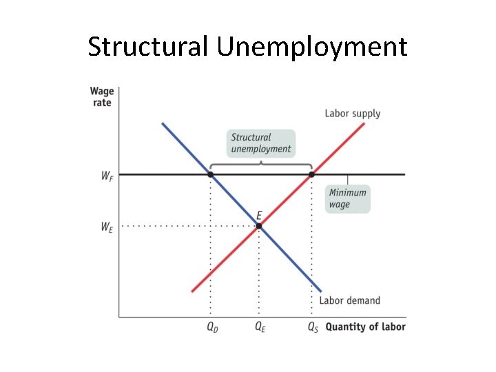 Structural Unemployment 