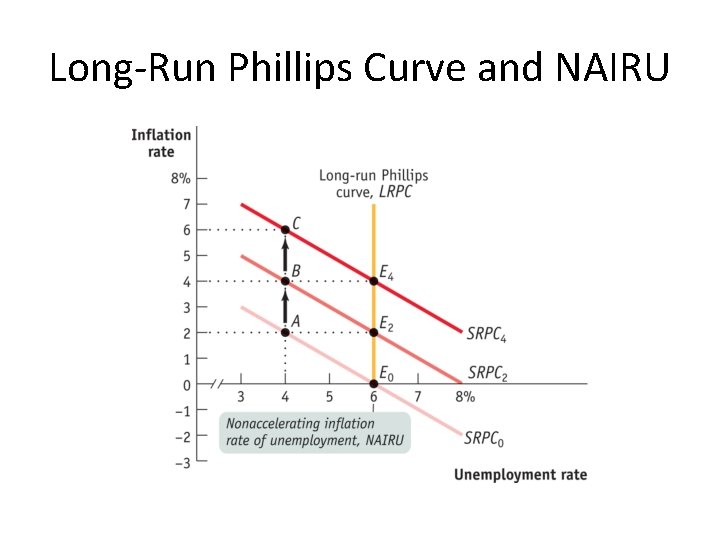 Long-Run Phillips Curve and NAIRU 
