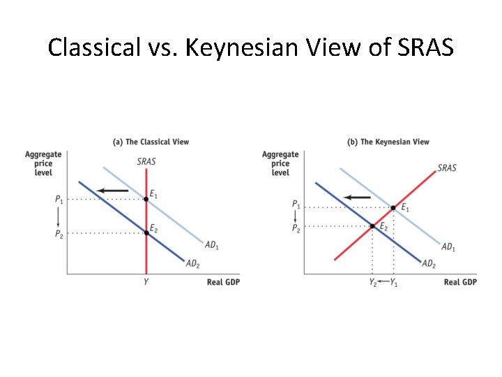 Classical vs. Keynesian View of SRAS 