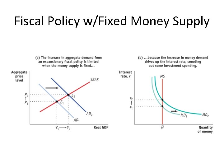 Fiscal Policy w/Fixed Money Supply 