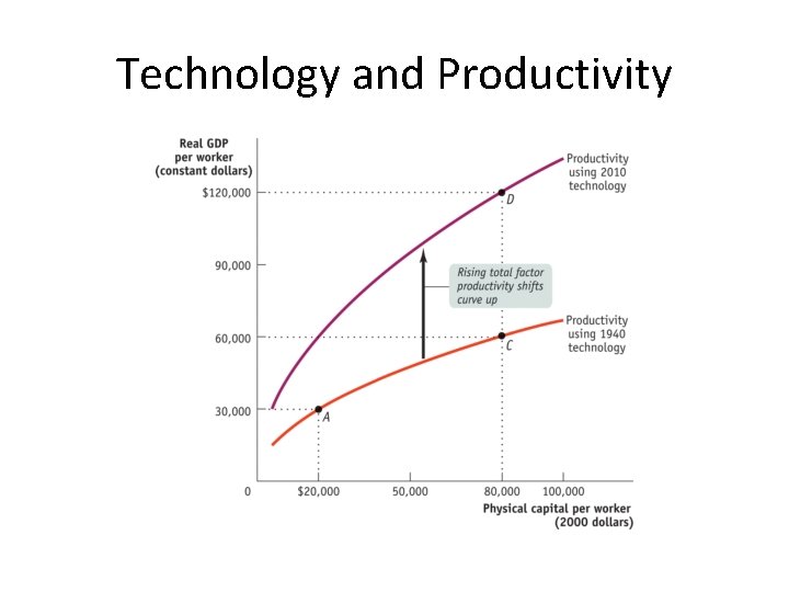Technology and Productivity 