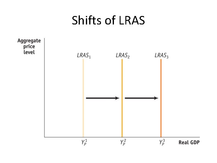 Shifts of LRAS 
