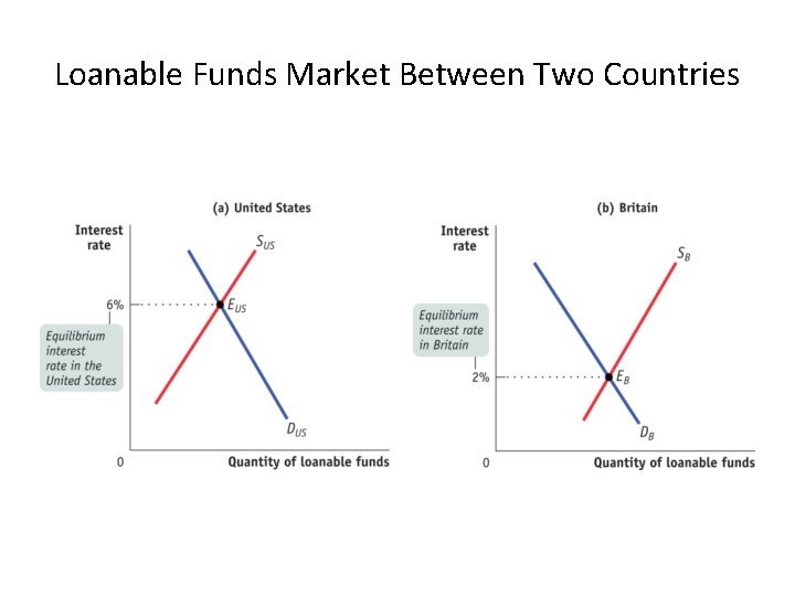 Loanable Funds Market Between Two Countries 