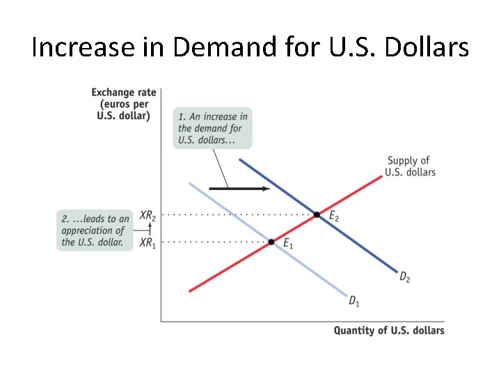 Increase in Demand for U. S. Dollars 