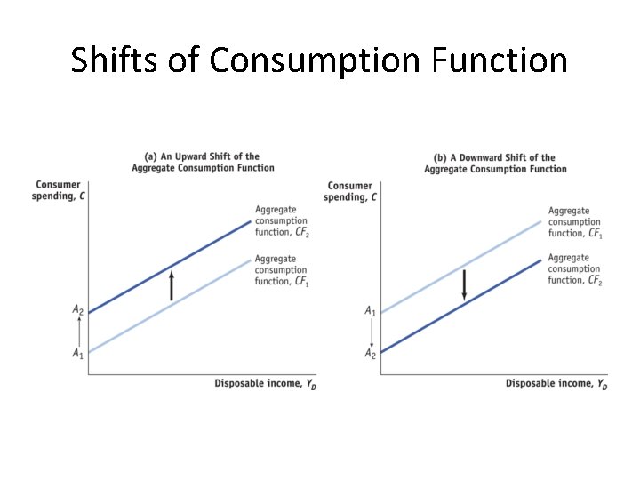 Shifts of Consumption Function 