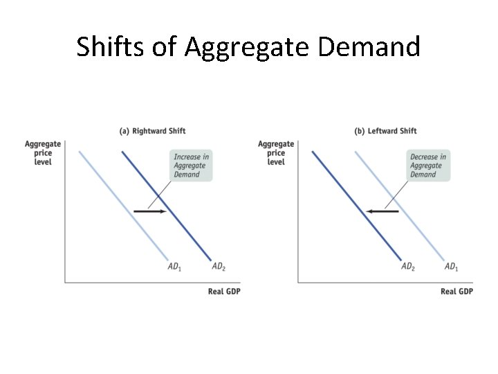 Shifts of Aggregate Demand 