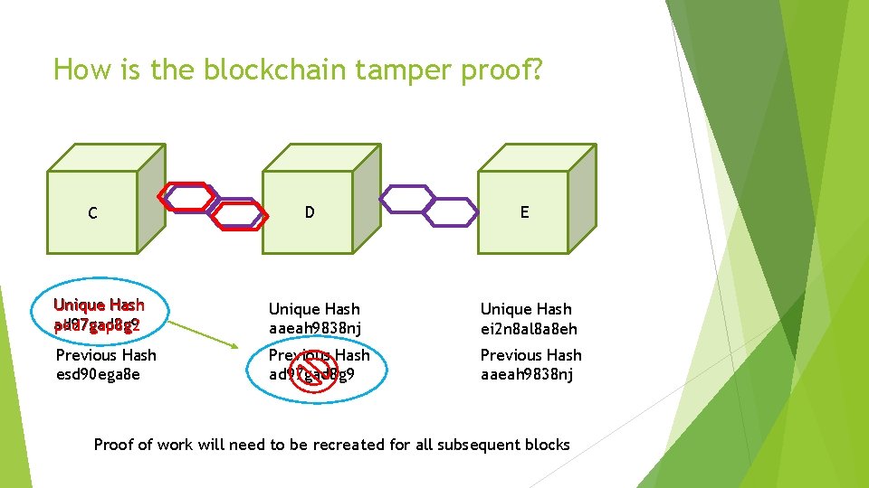 How is the blockchain tamper proof? C D E Unique Hash ad 97 gad