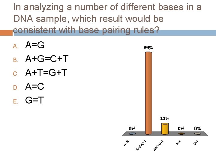 In analyzing a number of different bases in a DNA sample, which result would
