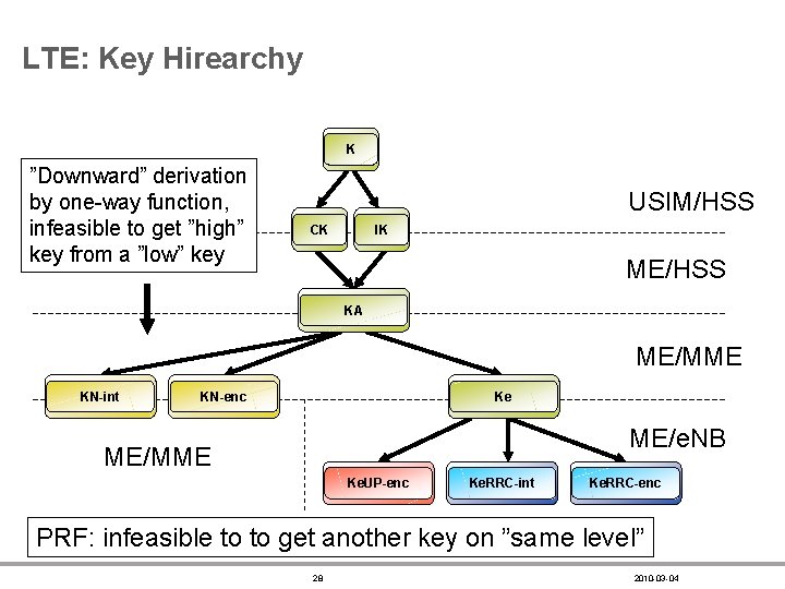 LTE: Key Hirearchy K ”Downward” derivation by one-way function, infeasible to get ”high” key