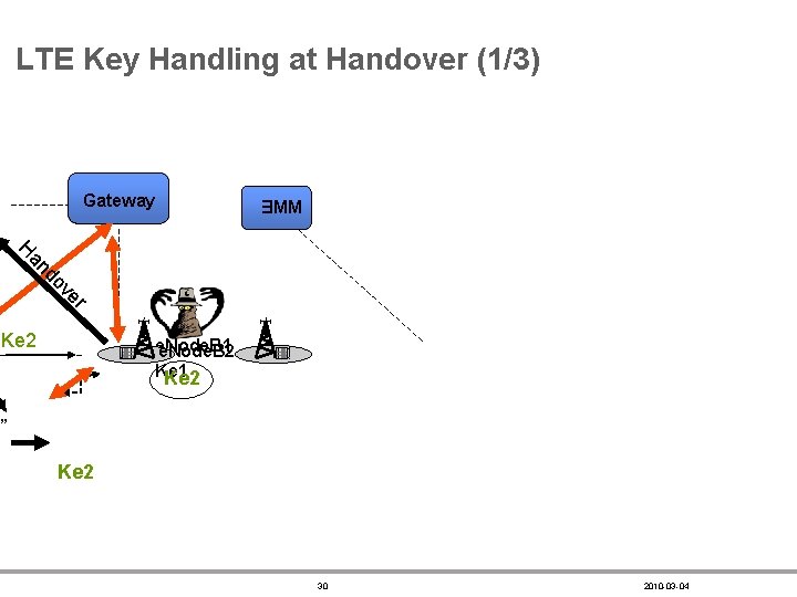 LTE Key Handling at Handover (1/3) Gateway EMM r ve do an H Ke